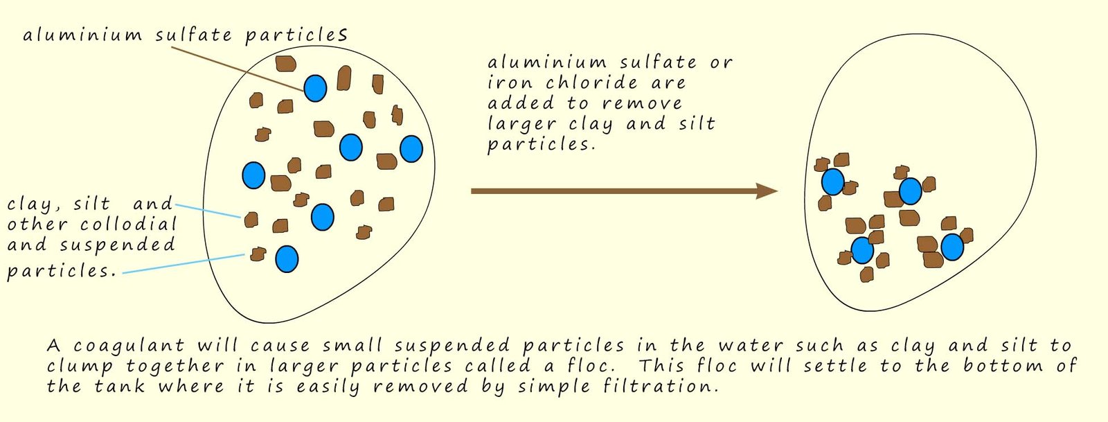 Using coagulation to clean water.  Aluminium sulfate is commonly used as a coagulant to remove small suspended particles such as mud and clay.